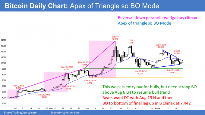 Bitcoin daily chart at apex of triangle at 10,000 so breakout mode