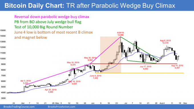 Bitcoin trading range after parabolic wedge buy climax