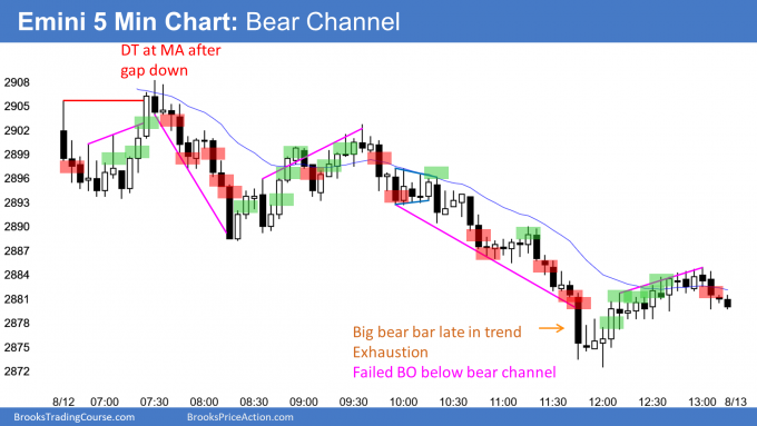 ES 5 minute Chart Bear Channel