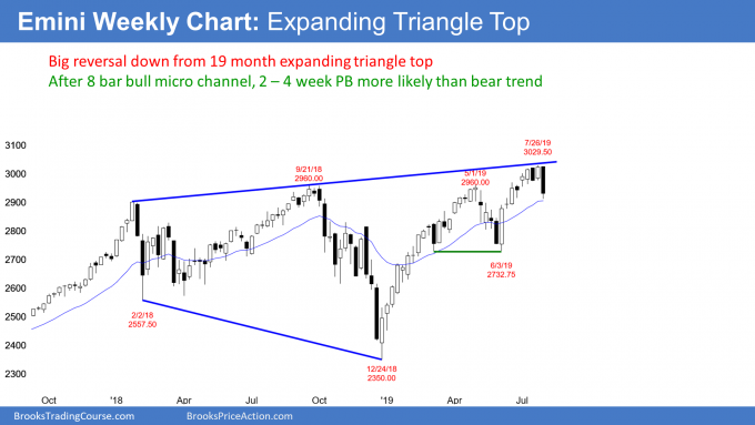 Emini weekly candlestick chart has expanding triangle top