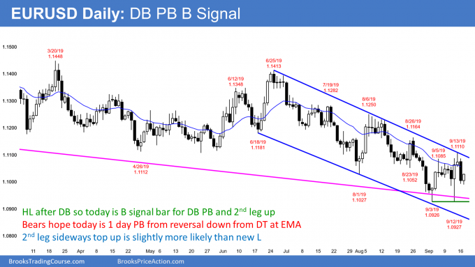 EURUSD Forex double bottom pullback buy signal