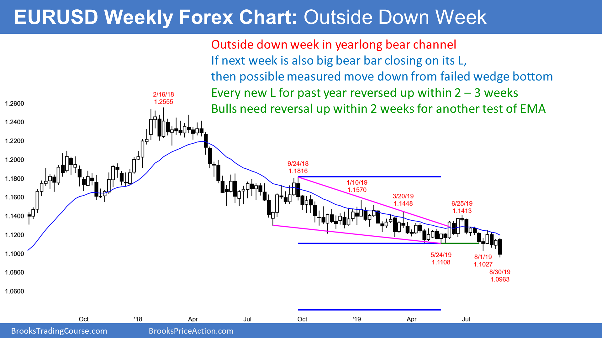 trading on the weekly forex chart