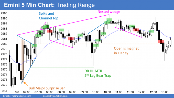 Emini trading range day