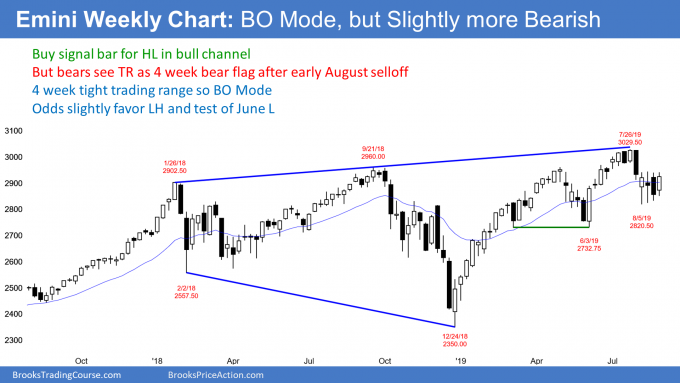 Emini weekly chart has bear flag and higher low in bull channel