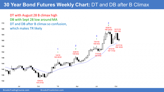 30 year treasury bond futures chart has double top and double bottom