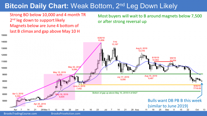 Bitcoin breakout below 10,000 testing bottom of parabolic buy climax