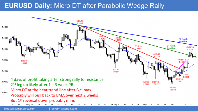 EURUSD Forex micro double top at bear trend line