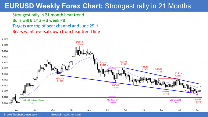 EURUSD weekly Forex chart has strong reversal up from nested wedge bottom