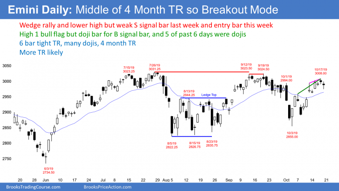 Emini S&P500 daily candlestick chart has double bottom and double top so breakout mode