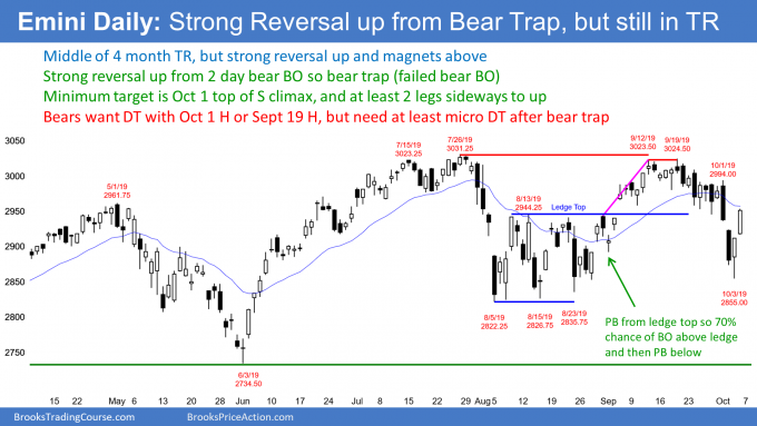 Emini S&P500 daily candlestick chart with bear trap and sell climax