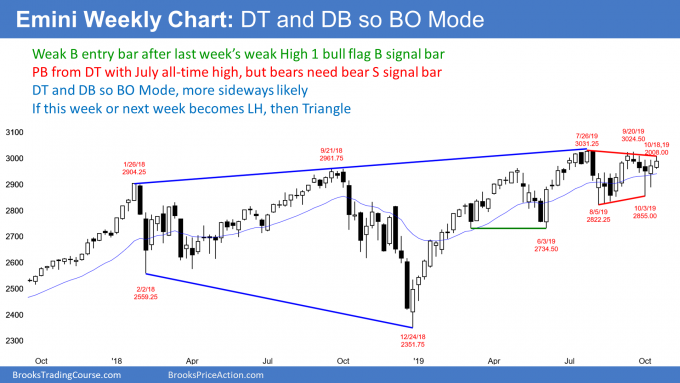 Emini S&P500 weekly candlestick chart has double bottom and double top so breakout mode