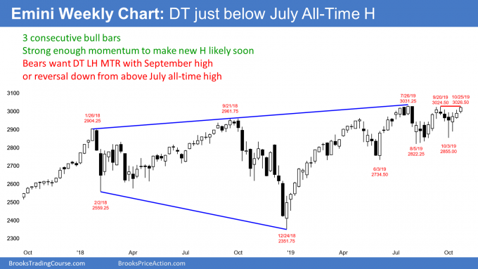 Emini weekly candlestick chart has possible double top lower high major trend reversal