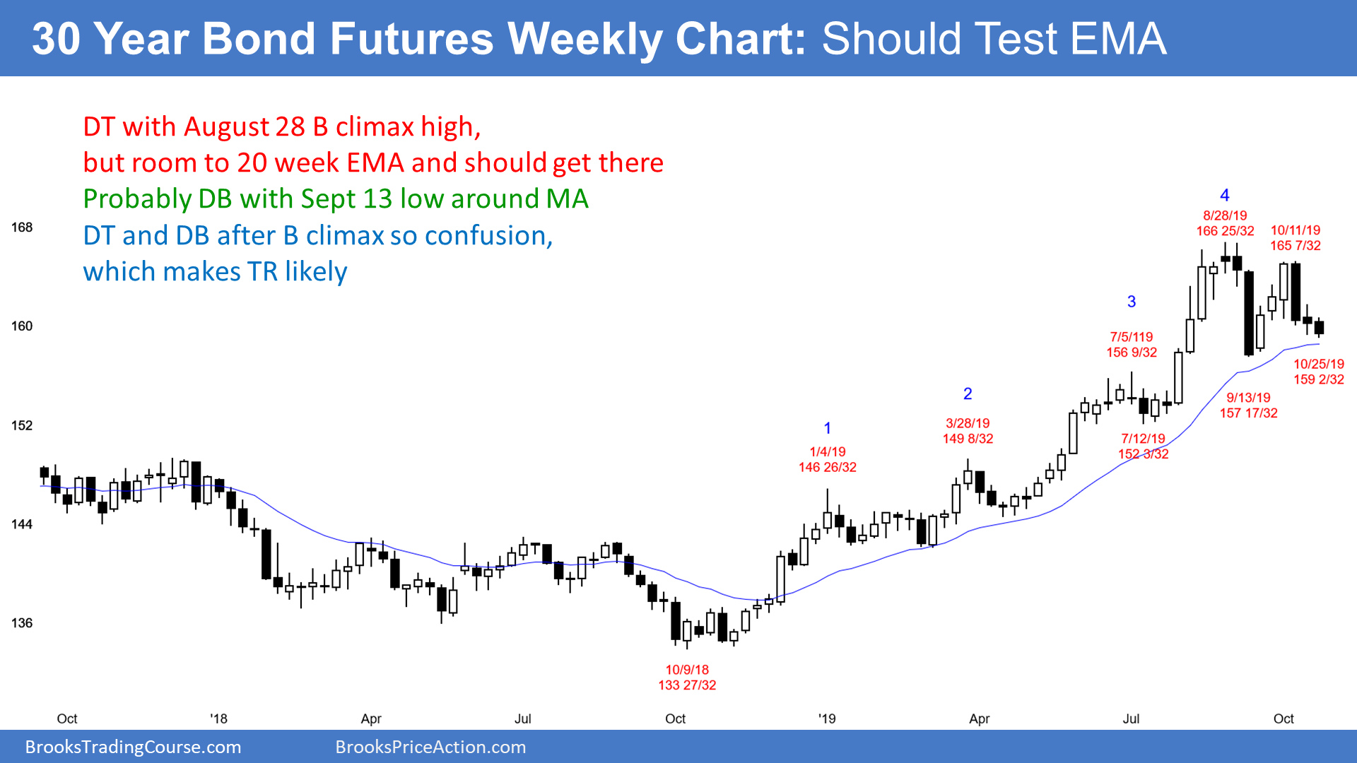 Us Futures Chart