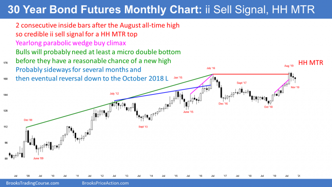 Bond futures ii sell signal after pararbolic wedge top and nested wedges