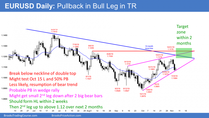 EURUSD Forex Bear leg in 2 month trading range