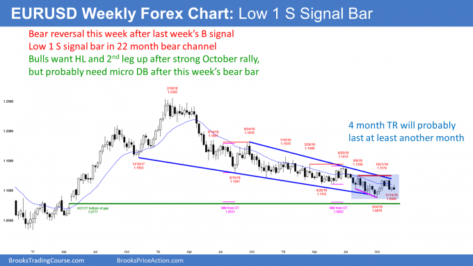 EURUSD Forex Low 1 sell signal bar and head and shoulders bottom
