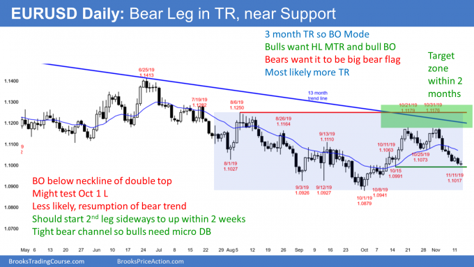 EURUSD Forex bear leg in trading range
