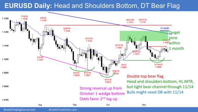 EURUSD Forex double top bear flag and head and shoulders bottom