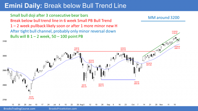 Emini S&P500 daily candlestick chart has 4 bear bars and breakout below bull channel