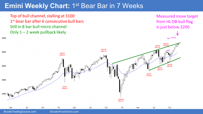 Emini S&P500 weekly candlestick chart has bear bar at top of bull channel