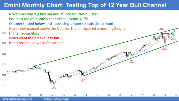 Bears want the breakout to fail
Need reversal down in December
