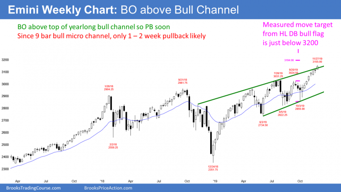 Emini weekly candlestick chart breaking above bull channel