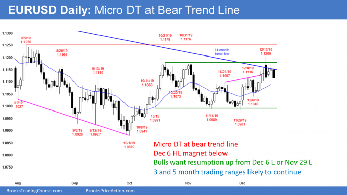 EURUSD Forex micro double top at bear trend line