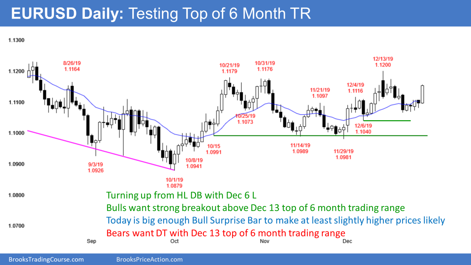 Way to trade forex on daily charts spain 10 year bond forexpros technical analysis