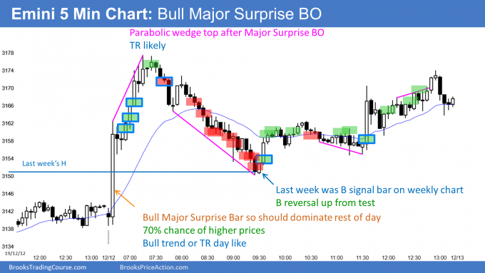 Emini bull major surprise breakout above bull channel