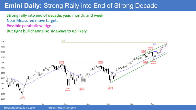 Emini daily candlestick chart in strong rally but parabolic wedge