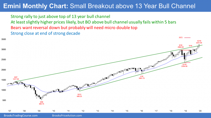 Emini monthly S&P500 candlestick chart has breakout above bull channel