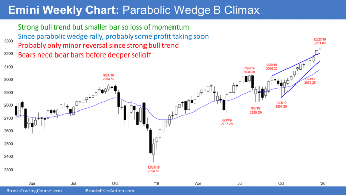 Emini weekly S&P500 candlestick chart has parabolic wedge buy climax