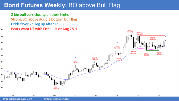 Bond futures weekly chart breakout above bull flag