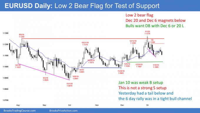 EURUSD Forex breakout below Low 2 bear flag