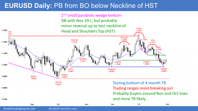 EURUSD Forex pullback to test neckline of head and shoulders top
