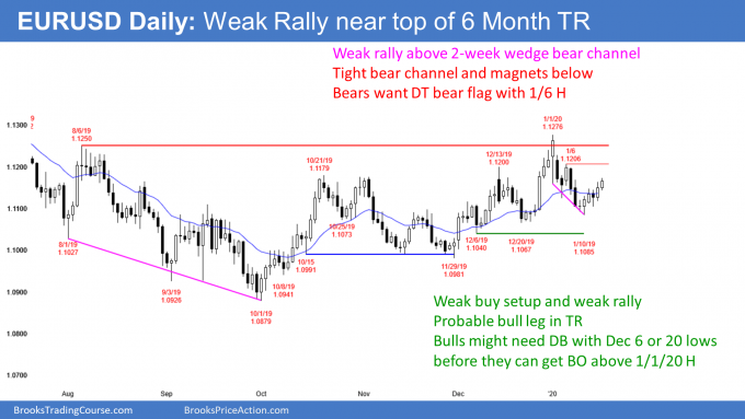 EURUSD Forex weak rally near top of 6 month trading range