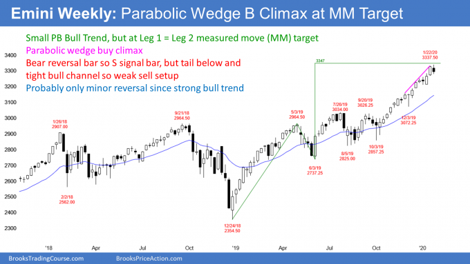 Emini S&P500 weekly candlestick chart has parabolic wedge top at leg 1 equals 2 measured move target