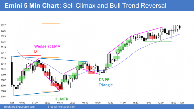 Emini sell climax and bull trend reversal