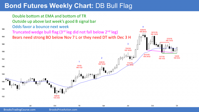 Treasury Bond Futures weekly candlestick chart has double bottom bull flag