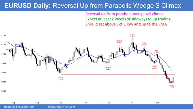 EURUSD Forex daily candlestick chart has reversal up from parabolic wedge sell climax