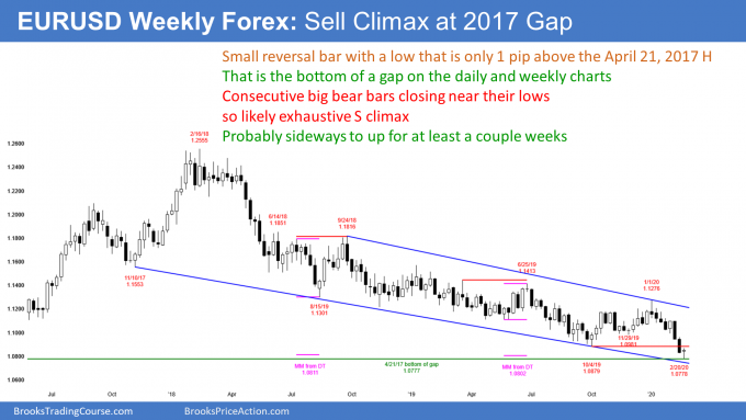 EURUSD Forex weekly candlestick chart has reversal up from sell climax at 2017 gap 1