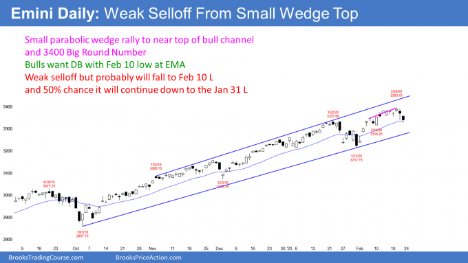 Emini S&P500 daily candlestick chart has weak wedge top selloff to near support