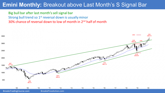 Emini S&P500 monthly candlestick chart breaking above sell signal bar