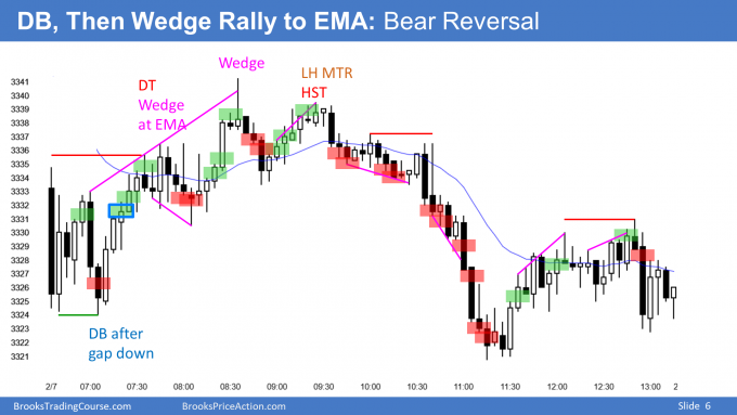 Emini double bottom and trading range day
