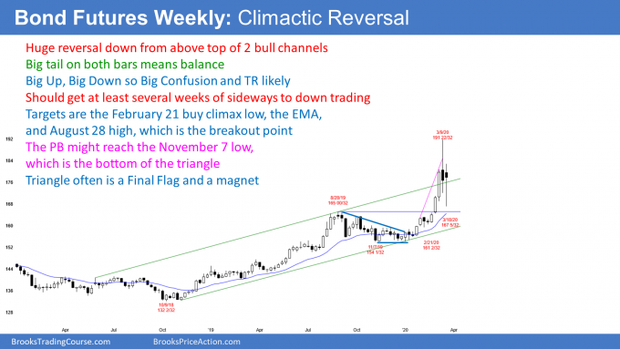Bond Futures weekly candlestick chart has buy climax