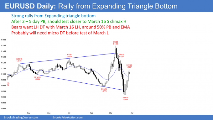 EURUSD Forex 50% pullback rally to EMA after expanding triangle bottom