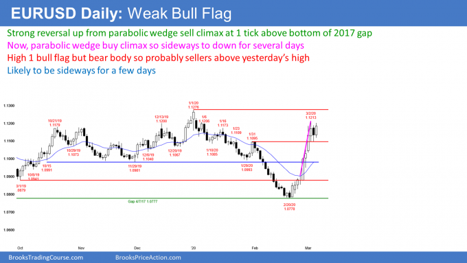 EURUSD Forex weak High 1 bull flag