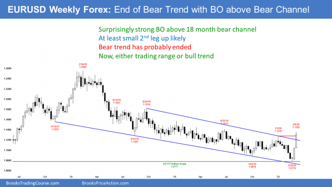 EURUSD Forex weekly candlestick chart has strong breakout above bear channel
