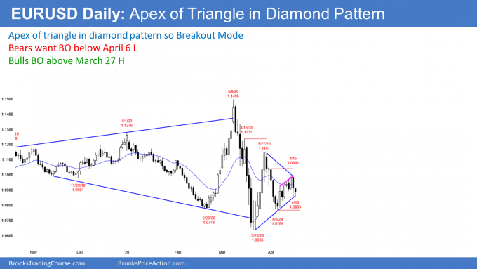 EURUSD Forex apex of triangle in diamond pattern