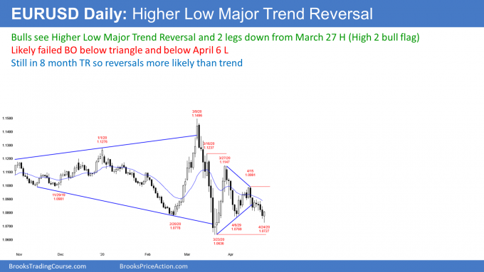 EURUSD Forex higher low major trend reversal and High 2 bull flag